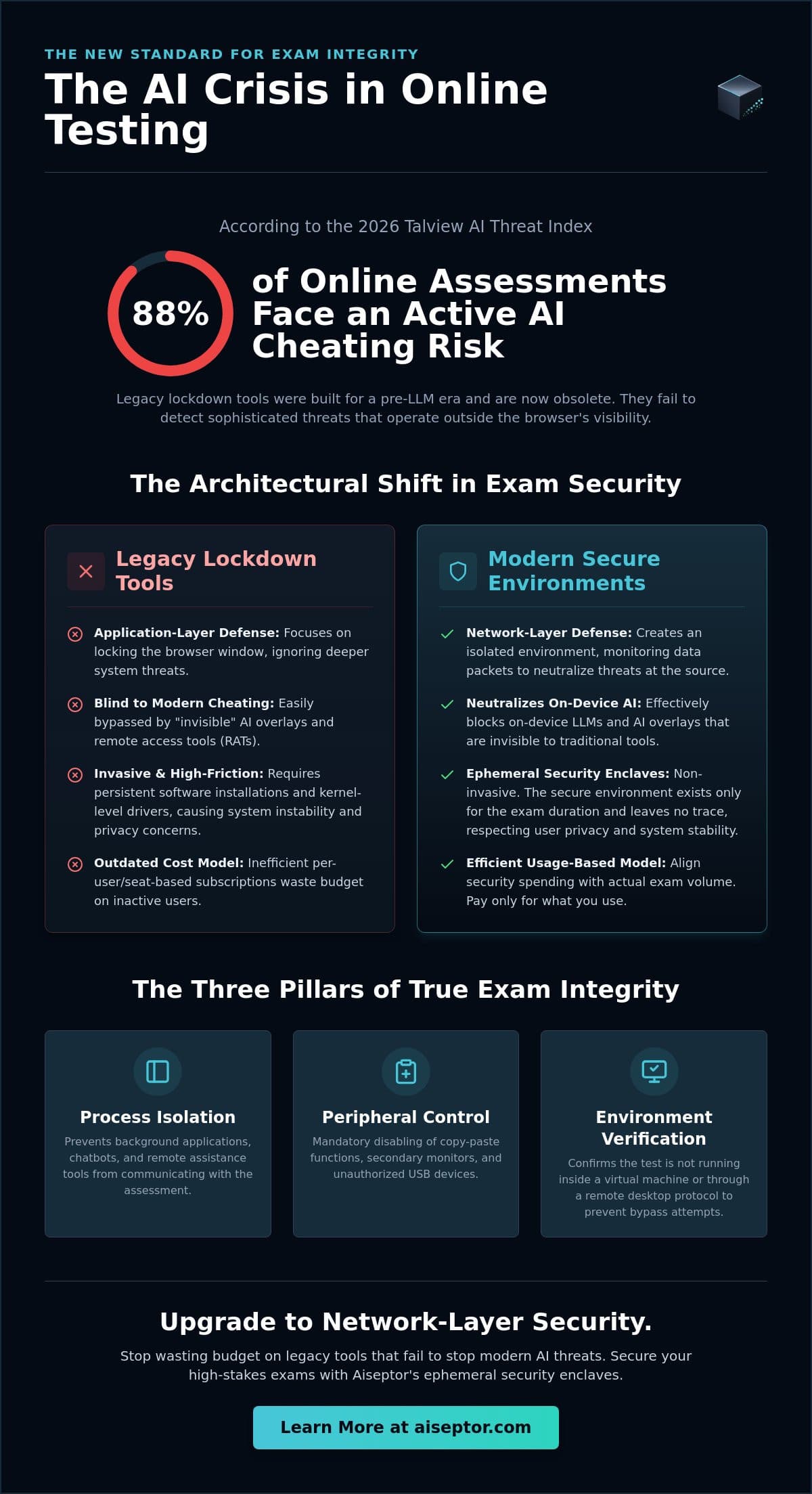 The Secure Browser for High-Stakes Testing: Beyond Legacy Lockdown Tools infographic