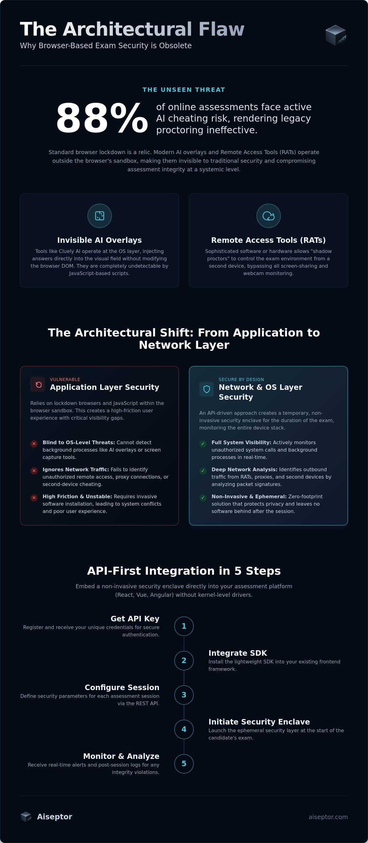 Exam Security API for Developers: Neutralizing AI Cheating at the Network Layer infographic