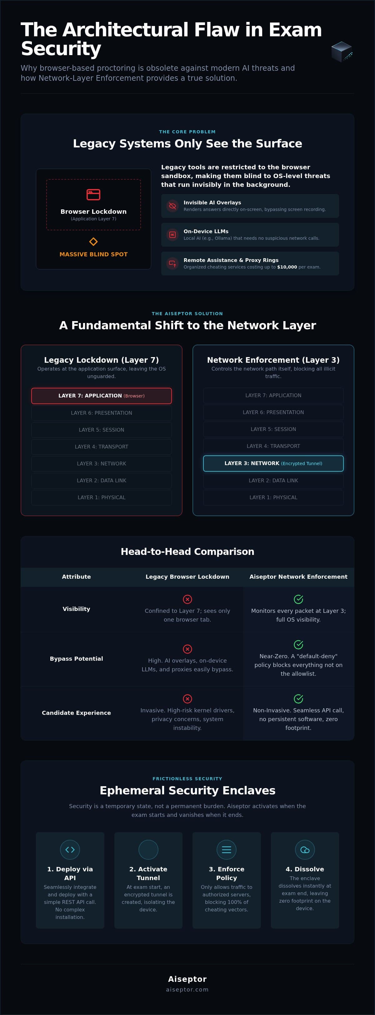Network-Layer Proctoring: What It Sees That a Lockdown Browser Cannot infographic