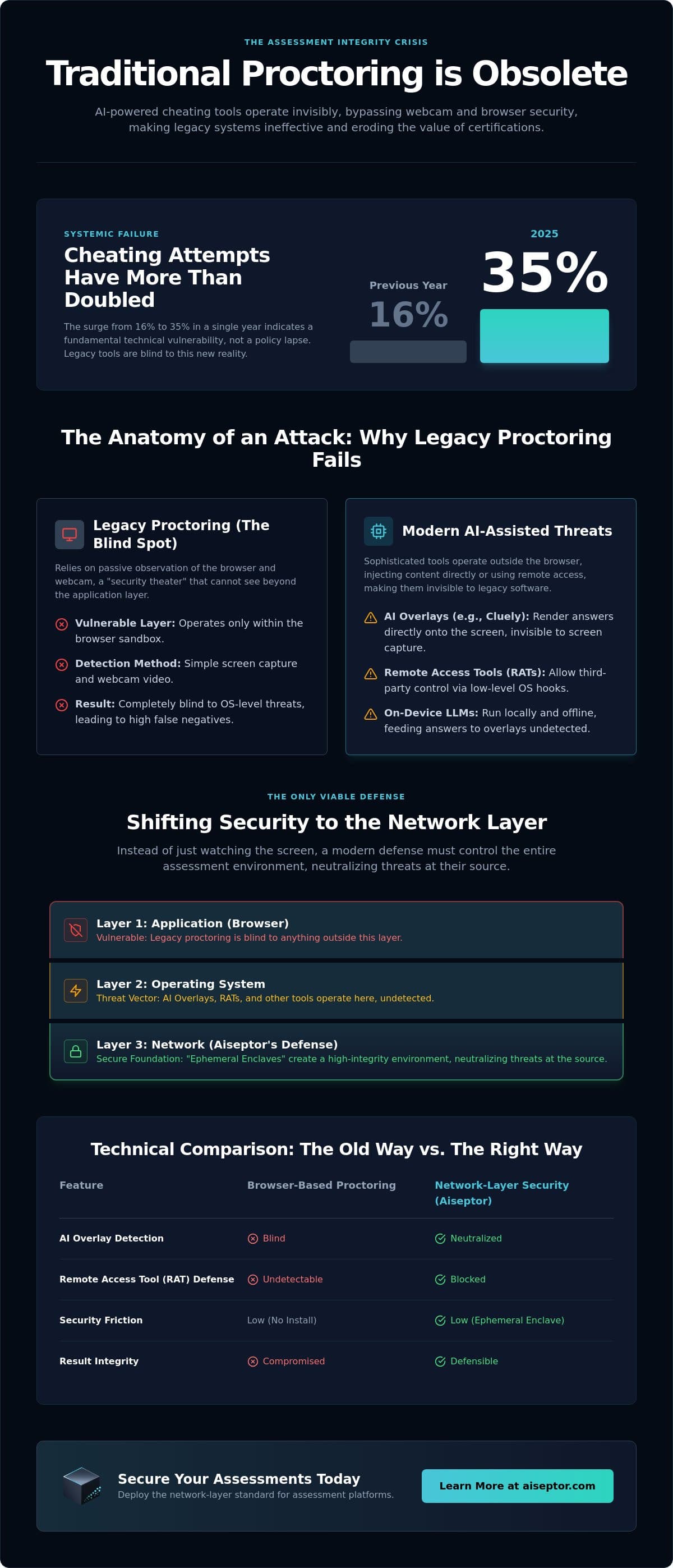 Proctoring Software for Assessment Platforms: The Shift to Network-Layer Integrity in 2026 infographic