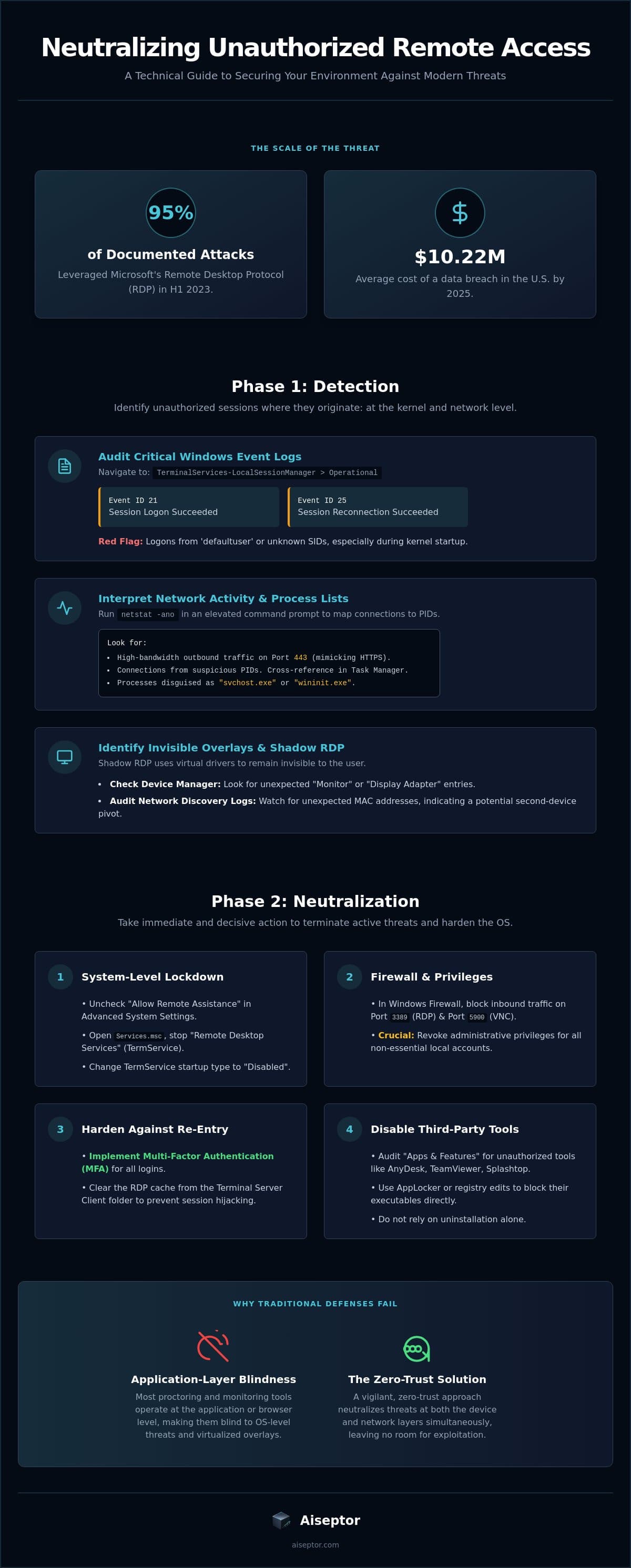 How to Stop Unauthorized Remote Desktop Access: A Clinical Security Guide infographic