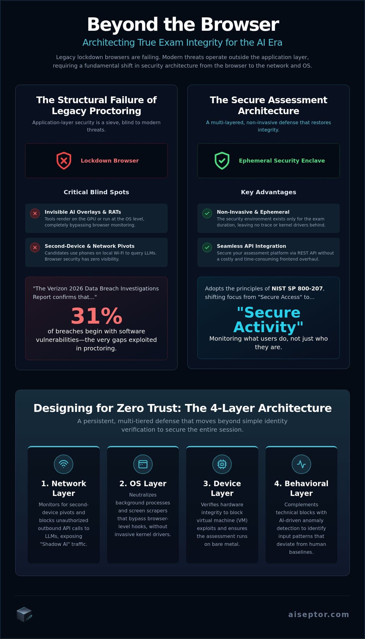 Secure Remote Assessment Architecture: Defending Integrity at the Network Layer infographic